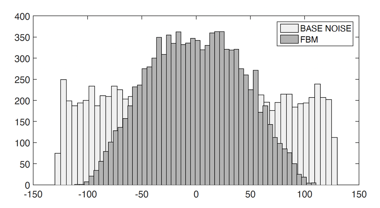 分形布朗运动与一般噪声的值分布对比